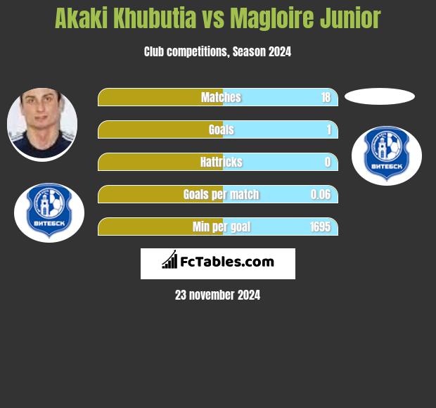 Akaki Czubutia vs Magloire Junior h2h player stats