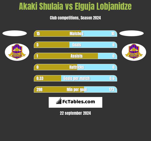 Akaki Shulaia vs Elguja Lobjanidze h2h player stats