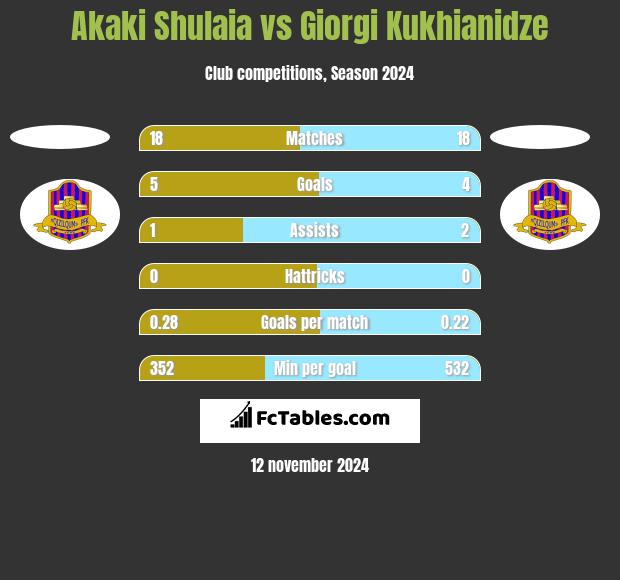 Akaki Shulaia vs Giorgi Kukhianidze h2h player stats