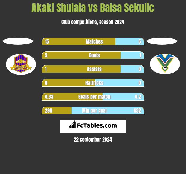 Akaki Shulaia vs Balsa Sekulic h2h player stats