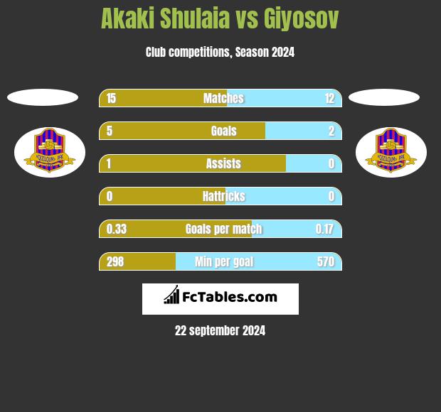 Akaki Shulaia vs Giyosov h2h player stats