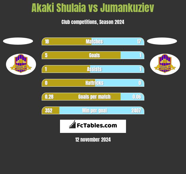 Akaki Shulaia vs Jumankuziev h2h player stats