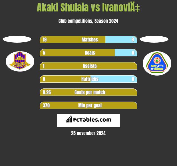 Akaki Shulaia vs IvanoviÄ‡ h2h player stats