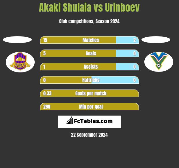 Akaki Shulaia vs Urinboev h2h player stats