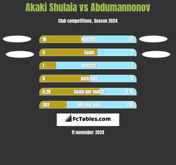 Akaki Shulaia vs Abdumannonov h2h player stats