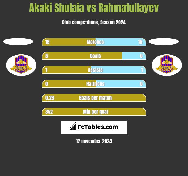 Akaki Shulaia vs Rahmatullayev h2h player stats