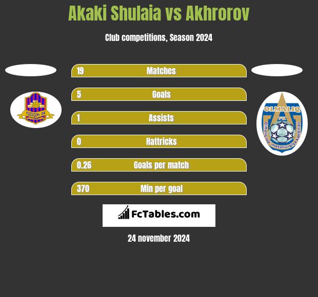 Akaki Shulaia vs Akhrorov h2h player stats