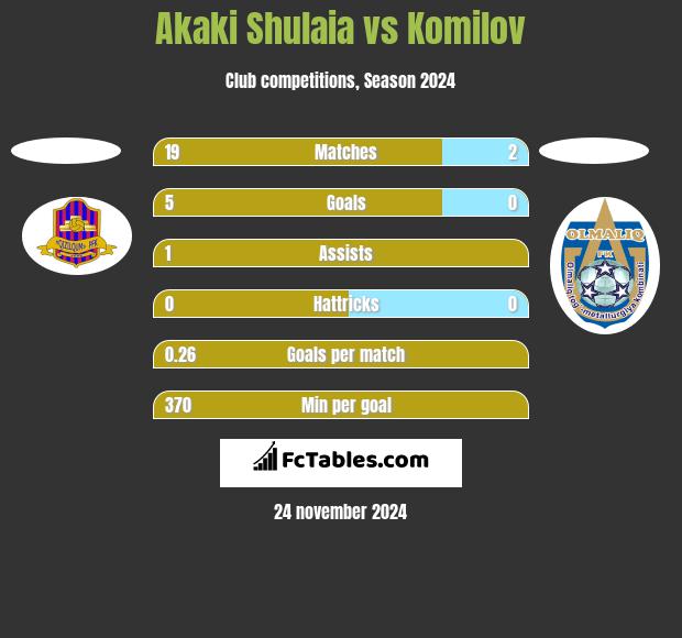 Akaki Shulaia vs Komilov h2h player stats