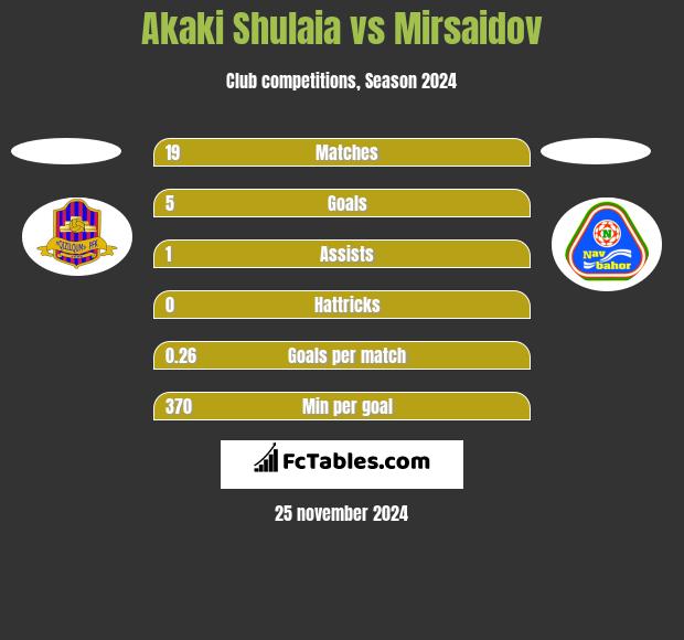 Akaki Shulaia vs Mirsaidov h2h player stats