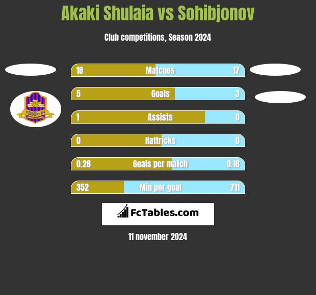 Akaki Shulaia vs Sohibjonov h2h player stats