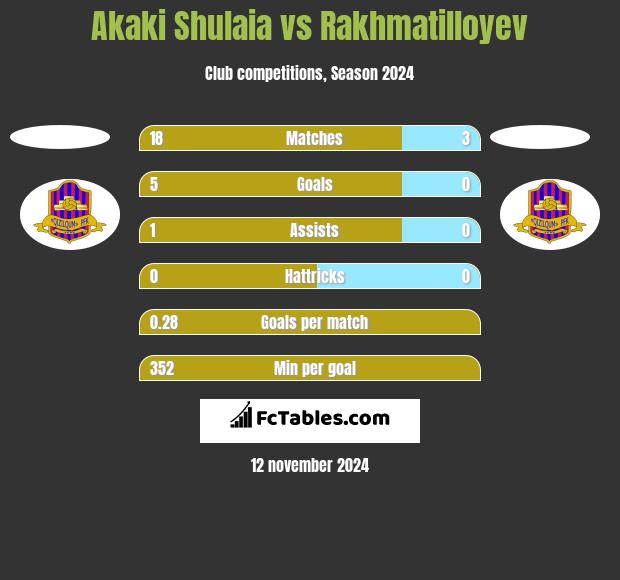 Akaki Shulaia vs Rakhmatilloyev h2h player stats