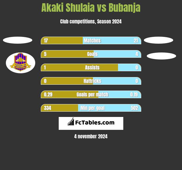 Akaki Shulaia vs Bubanja h2h player stats