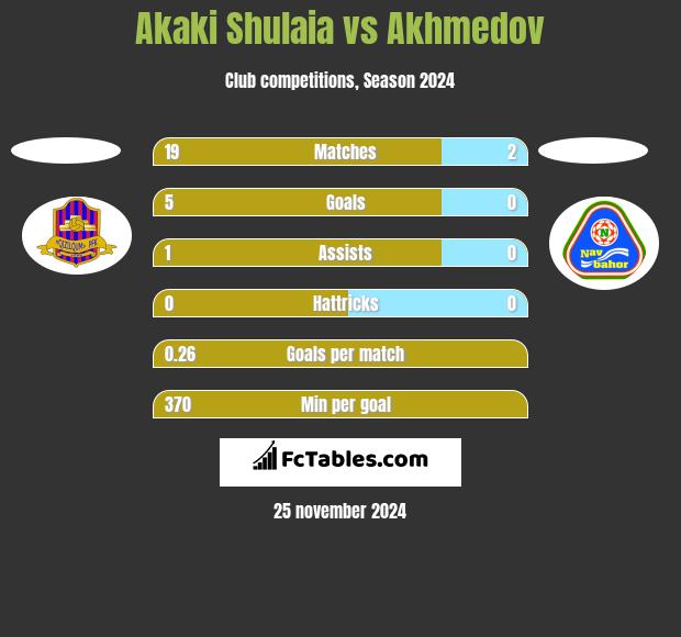 Akaki Shulaia vs Akhmedov h2h player stats