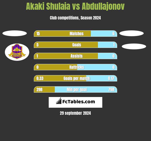 Akaki Shulaia vs Abdullajonov h2h player stats