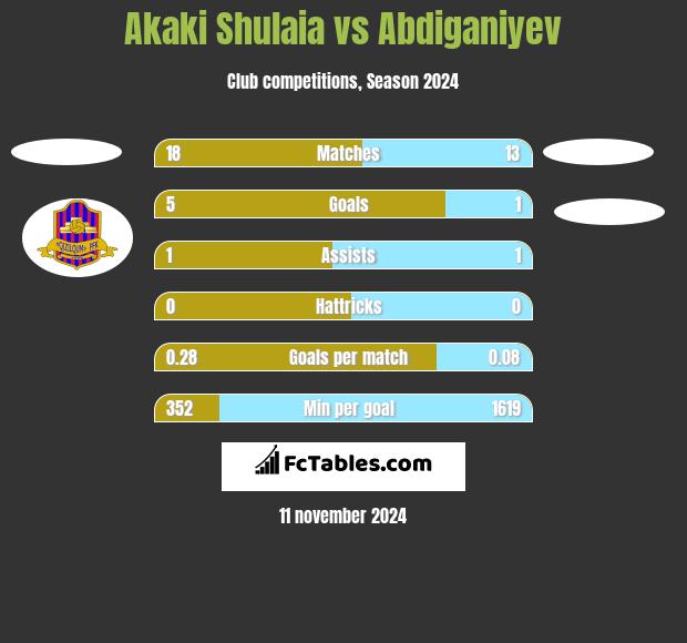 Akaki Shulaia vs Abdiganiyev h2h player stats