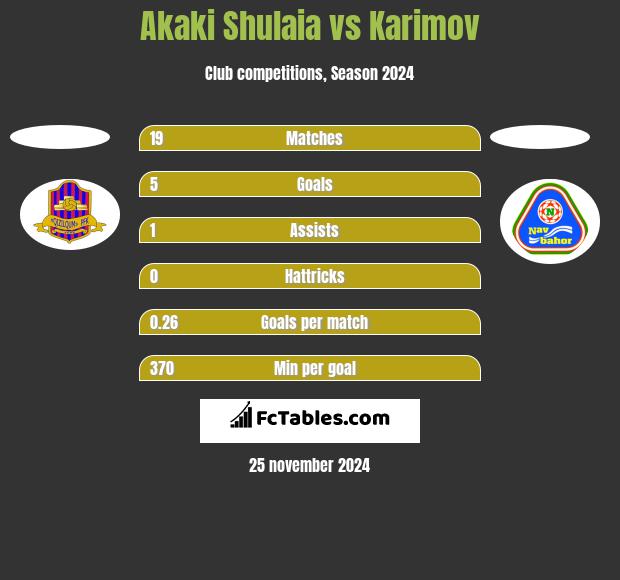 Akaki Shulaia vs Karimov h2h player stats