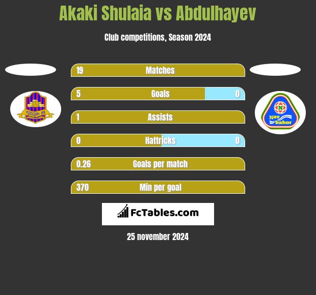 Akaki Shulaia vs Abdulhayev h2h player stats