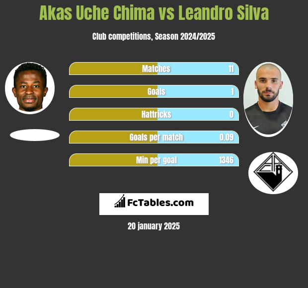 Akas Uche Chima vs Leandro Silva h2h player stats