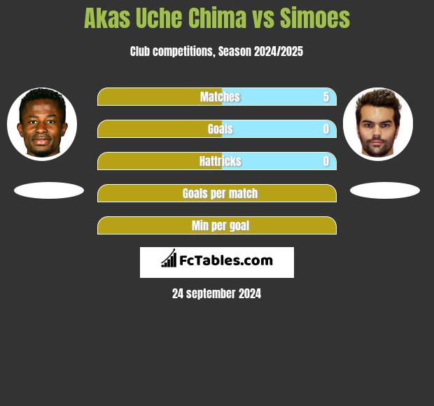 Akas Uche Chima vs Simoes h2h player stats