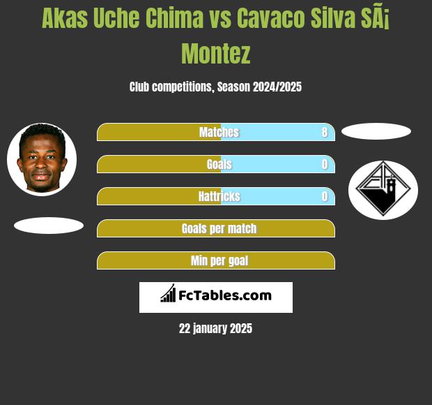 Akas Uche Chima vs Cavaco Silva SÃ¡ Montez h2h player stats