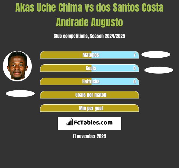 Akas Uche Chima vs dos Santos Costa Andrade Augusto h2h player stats