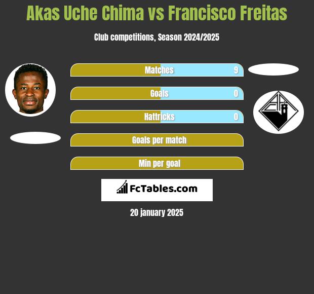 Akas Uche Chima vs Francisco Freitas h2h player stats