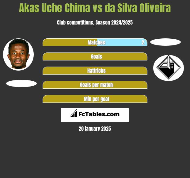 Akas Uche Chima vs da Silva Oliveira h2h player stats