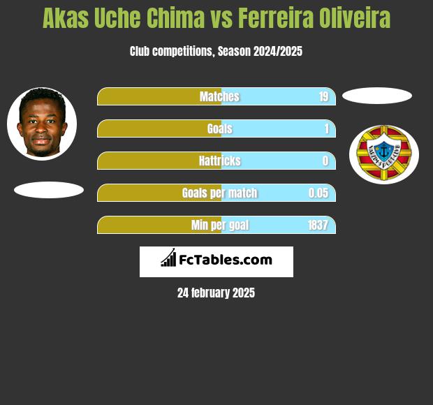 Akas Uche Chima vs Ferreira Oliveira h2h player stats