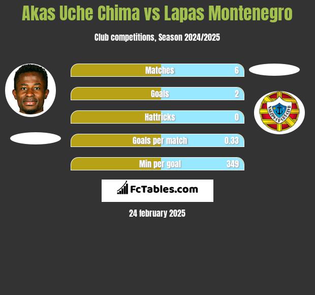 Akas Uche Chima vs Lapas Montenegro h2h player stats