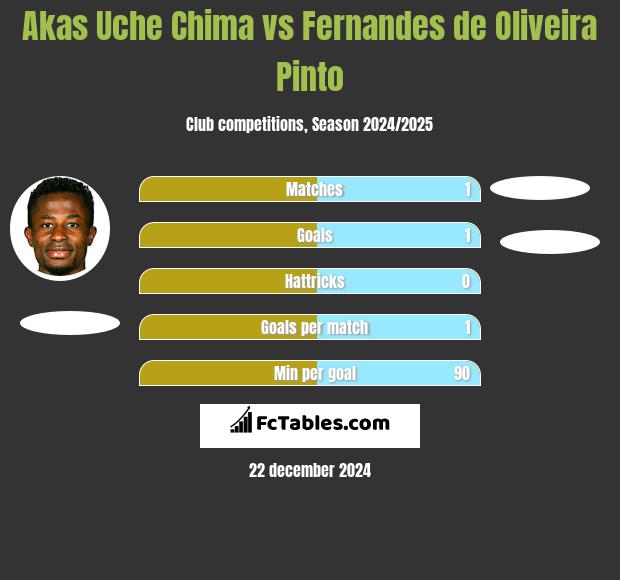 Akas Uche Chima vs Fernandes de Oliveira Pinto h2h player stats