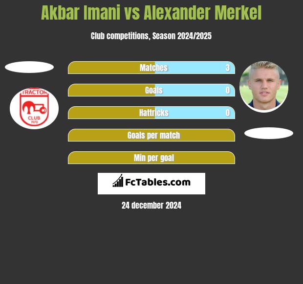 Akbar Imani vs Alexander Merkel h2h player stats