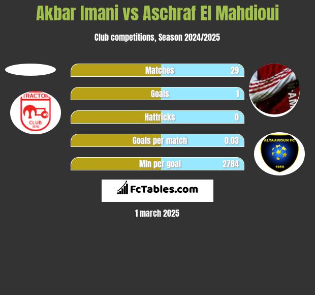 Akbar Imani vs Aschraf El Mahdioui h2h player stats