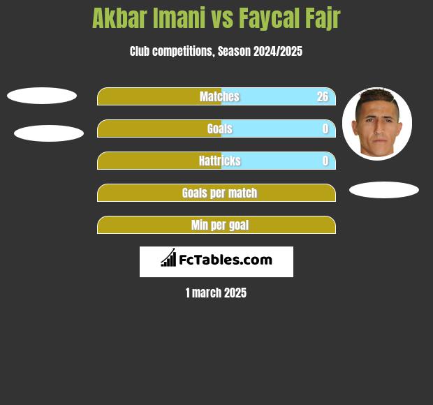 Akbar Imani vs Faycal Fajr h2h player stats