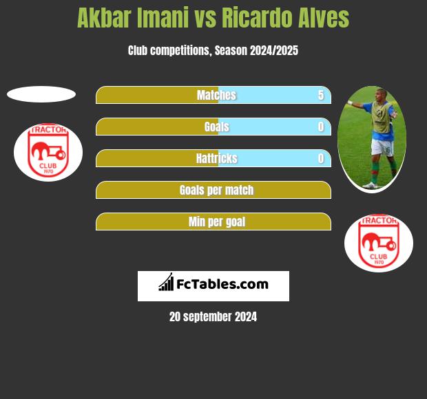 Akbar Imani vs Ricardo Alves h2h player stats