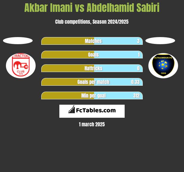 Akbar Imani vs Abdelhamid Sabiri h2h player stats