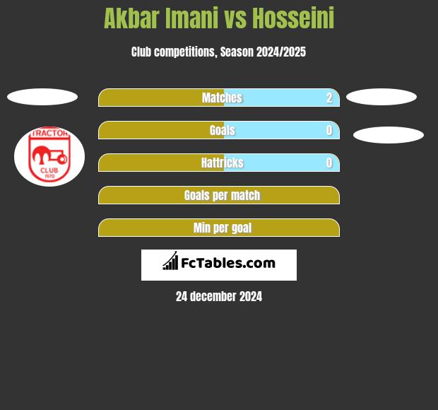 Akbar Imani vs Hosseini h2h player stats