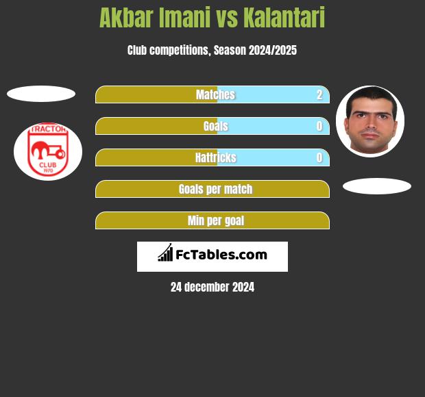 Akbar Imani vs Kalantari h2h player stats