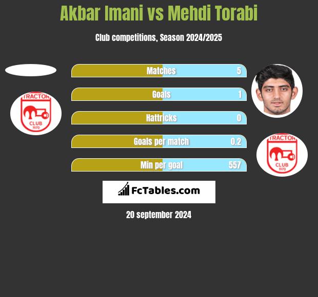 Akbar Imani vs Mehdi Torabi h2h player stats