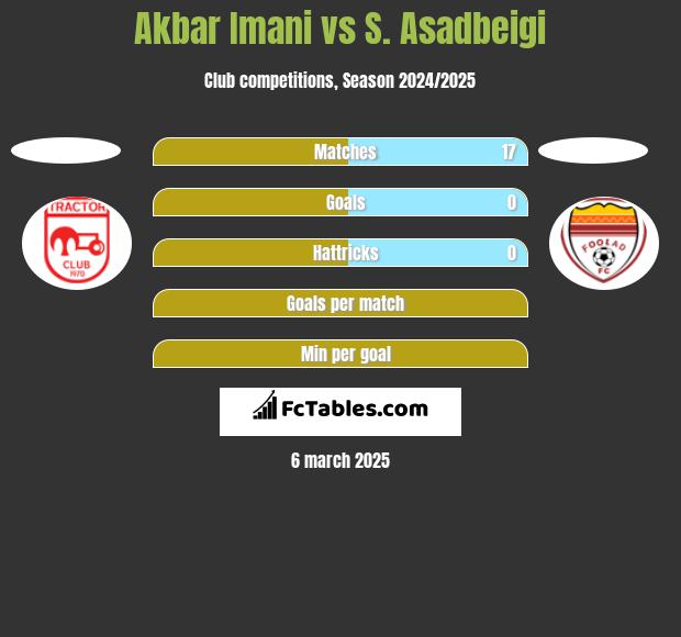 Akbar Imani vs S. Asadbeigi h2h player stats