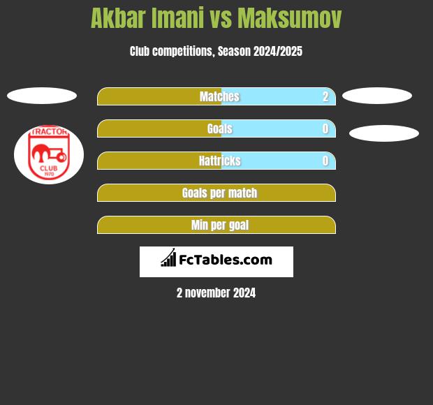 Akbar Imani vs Maksumov h2h player stats