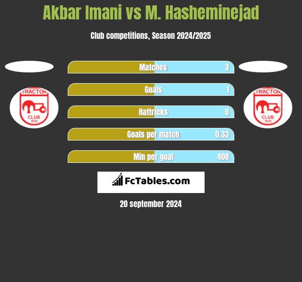 Akbar Imani vs M. Hasheminejad h2h player stats