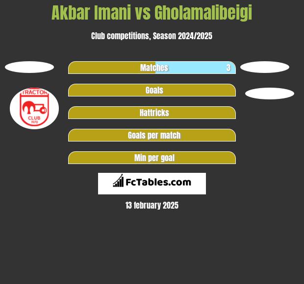 Akbar Imani vs Gholamalibeigi h2h player stats