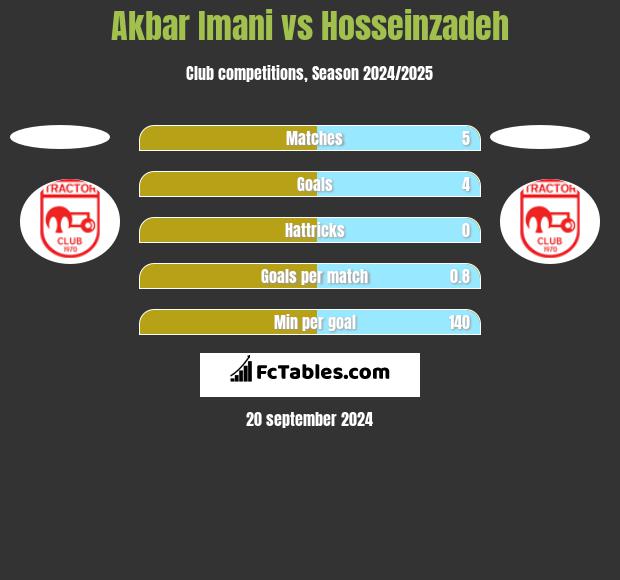 Akbar Imani vs Hosseinzadeh h2h player stats