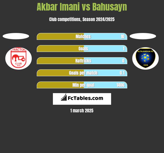 Akbar Imani vs Bahusayn h2h player stats