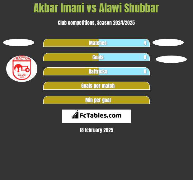 Akbar Imani vs Alawi Shubbar h2h player stats