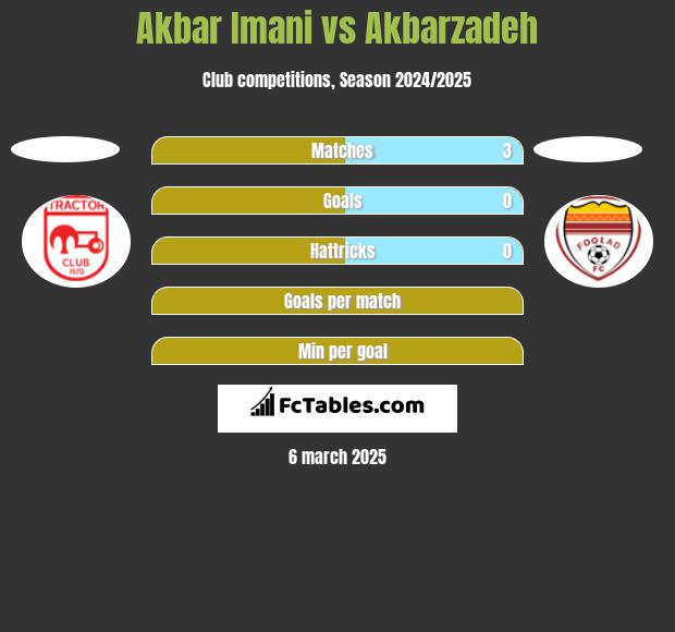 Akbar Imani vs Akbarzadeh h2h player stats