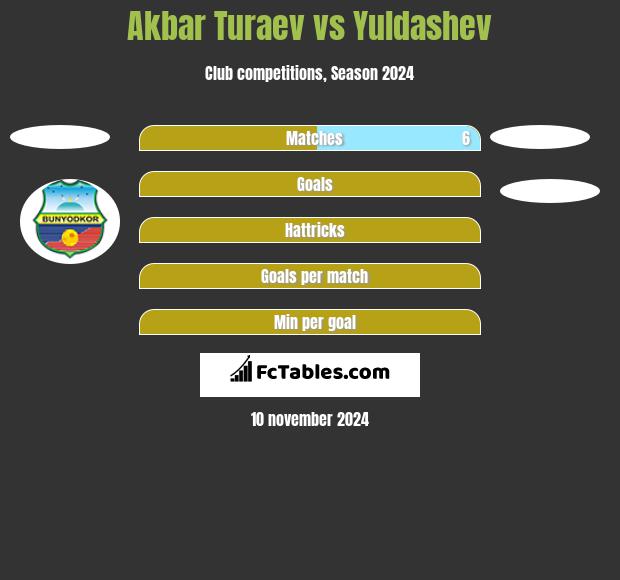 Akbar Turaev vs Yuldashev h2h player stats