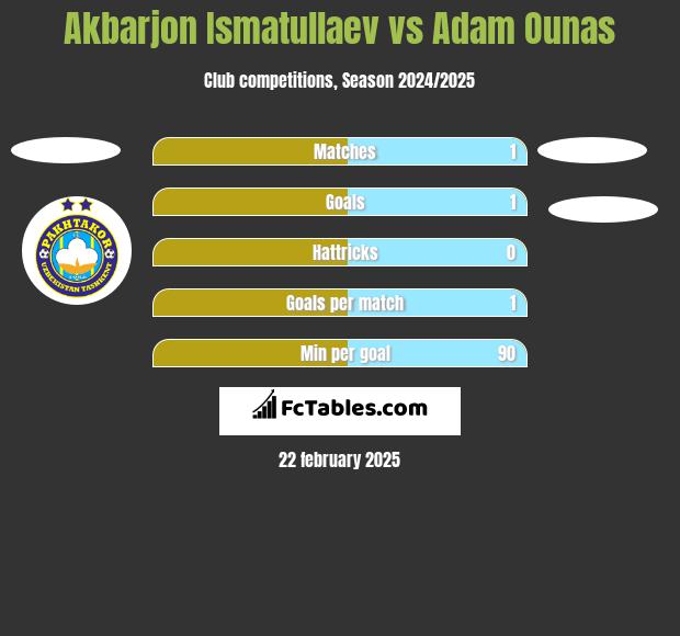 Akbarjon Ismatullaev vs Adam Ounas h2h player stats