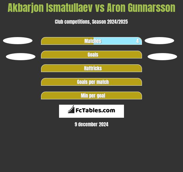 Akbarjon Ismatullaev vs Aron Gunnarsson h2h player stats