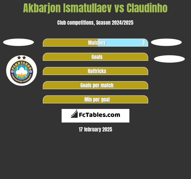 Akbarjon Ismatullaev vs Claudinho h2h player stats